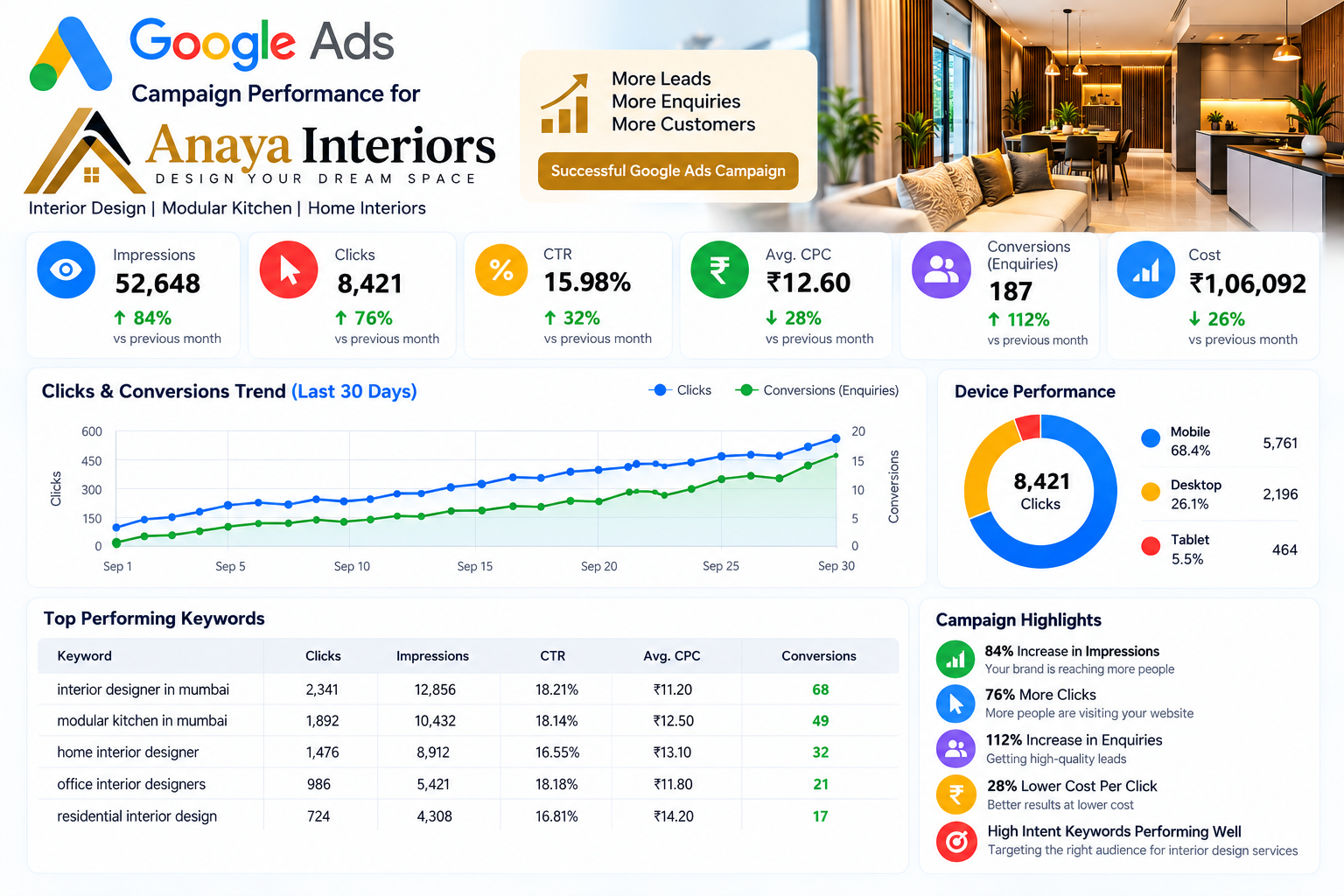 Google Ads campaign performance example for Anaya Interiors